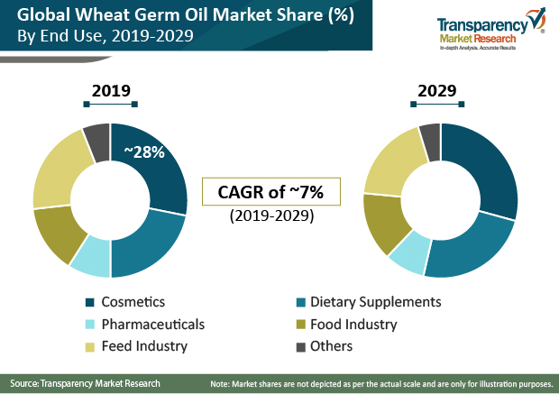 Global Wheat Germ Oil Market Share global wheat germ oil market share
